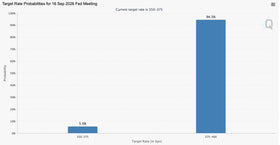 Fed Rate Hike Odds Jump to 94% as Markets Watch Oil and Inflation